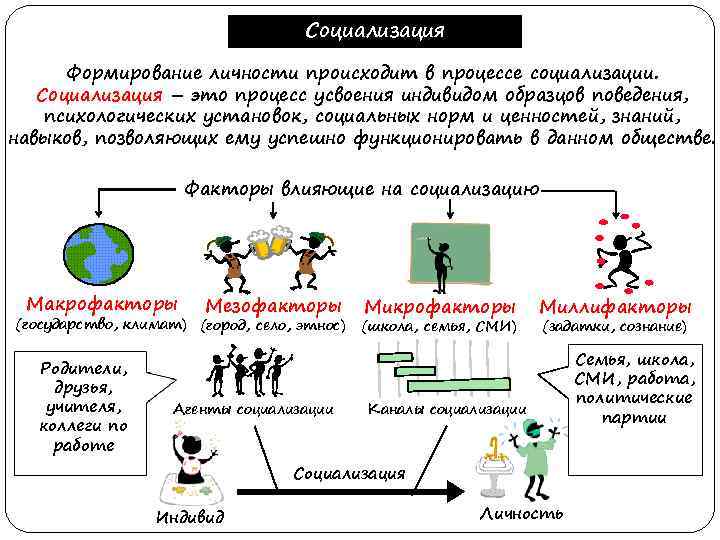 Это процесс усвоения социальных норм и образцов культуры данного общества