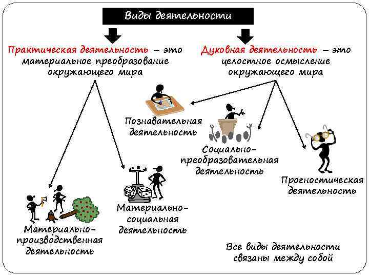 Виды деятельности Практическая деятельность – это материальное преобразование окружающего мира Духовная деятельность – это