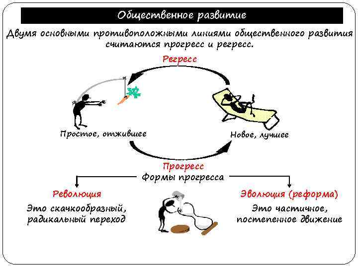 Общественное развитие Двумя основными противоположными линиями общественного развития считаются прогресс и регресс. Регресс Простое,