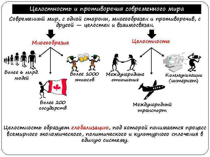 Целостность и противоречия современного мира Современный мир, с одной стороны, многообразен и противоречив, с