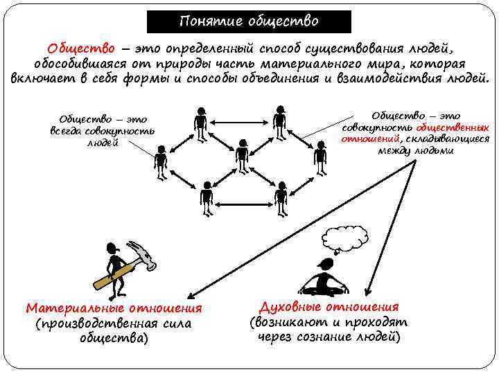 Понятие общество Общество – это определенный способ существования людей, обособившаяся от природы часть материального