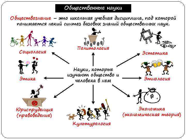 Общественные науки Обществознание – это школьная учебная дисциплина, под которой понимается некий синтез базовых