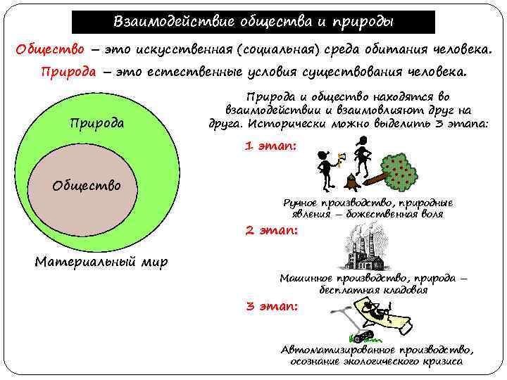 Взаимодействие общества и природы Общество – это искусственная (социальная) среда обитания человека. Природа –