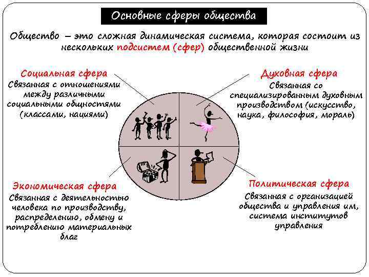 Основные сферы общества Общество – это сложная динамическая система, которая состоит из нескольких подсистем