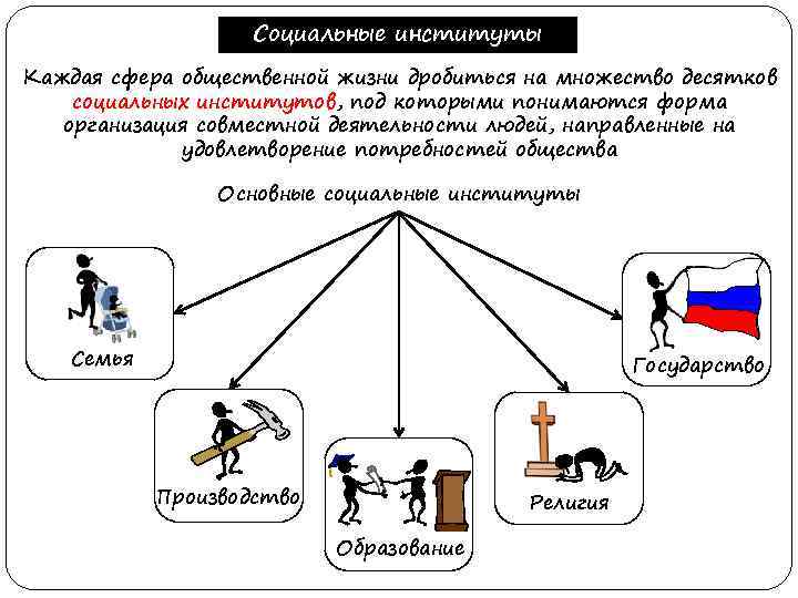 Социальные институты Каждая сфера общественной жизни дробиться на множество десятков социальных институтов, под которыми