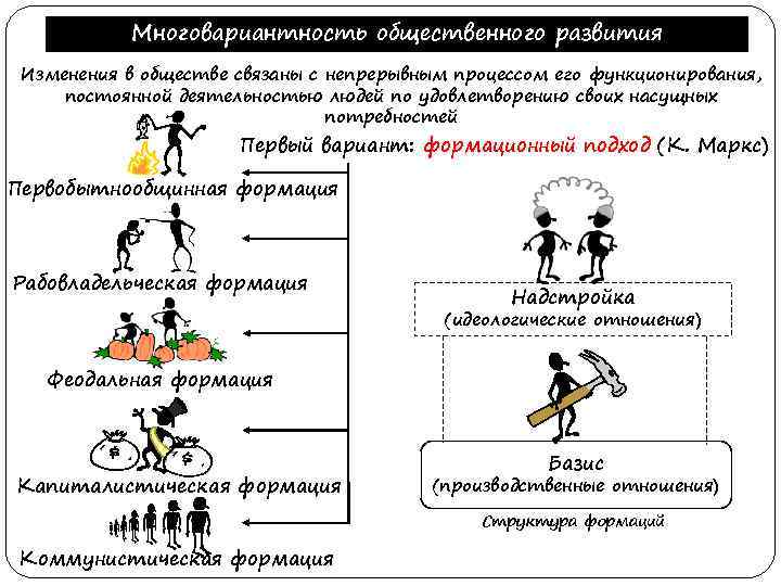 Многовариантность общественного развития Изменения в обществе связаны с непрерывным процессом его функционирования, постоянной деятельностью