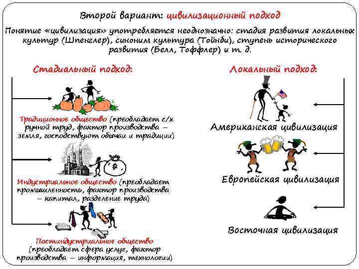 Второй вариант: цивилизационный подход Понятие «цивилизация» употребляется неоднозначно: стадия развития локальных культур (Шпенглер), синоним
