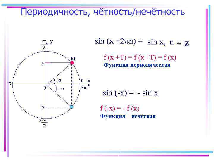 Периодичность, чётность/нечётность sin (x +2 n) = sin х, n у у α 0