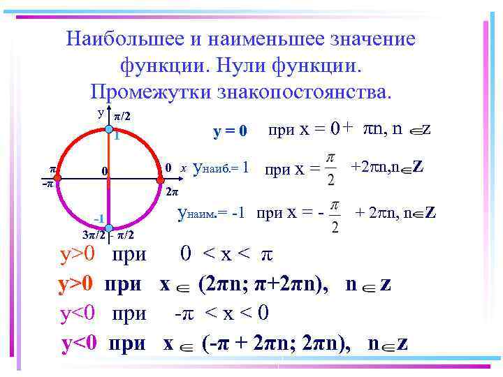 Наибольшее и наименьшее значение функции. Нули функции. Промежутки знакопостоянства. у π/2 у=0 1 π