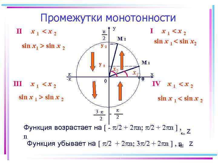 Промежутки монотонности II х1 х2 у π 2 у2 sin х1 sin х 2