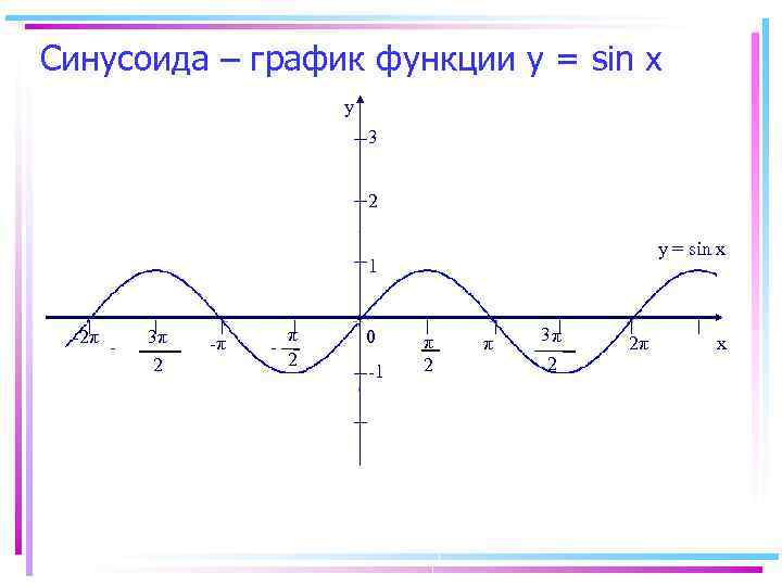 Синусоида – график функции у = sin х y 3 2 y = sin