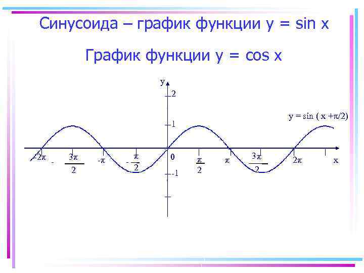 Синусоида – график функции у = sin х График функции y = соs x