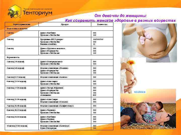 От девочки до женщины: Как сохранить женское здоровье в разных возрастах Период применения Продукт