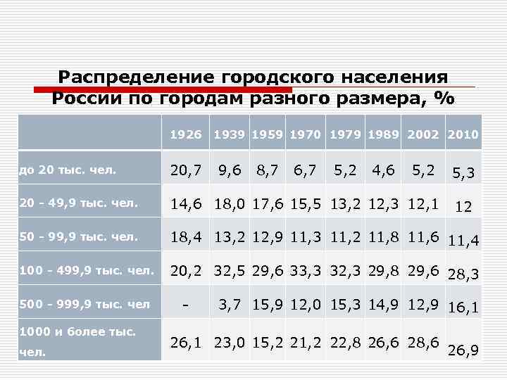 Распределение городского населения России по городам разного размера, % 1926 до 20 тыс. чел.