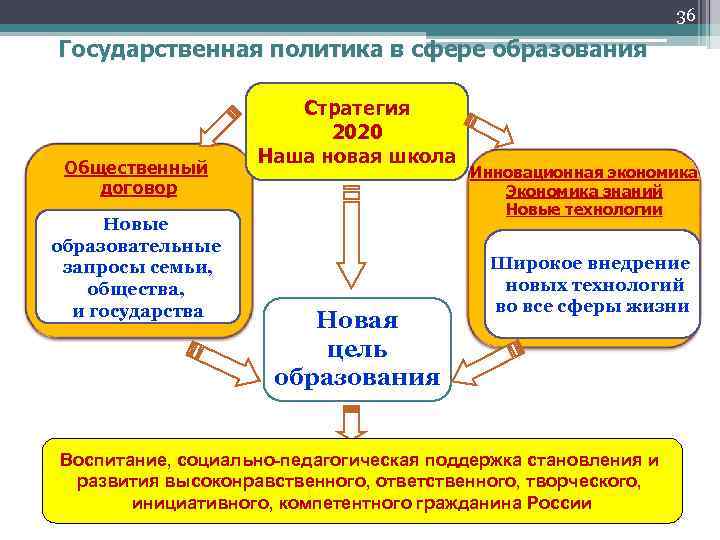 36 Государственная политика в сфере образования Общественный договор Новые образовательные запросы семьи, общества, и