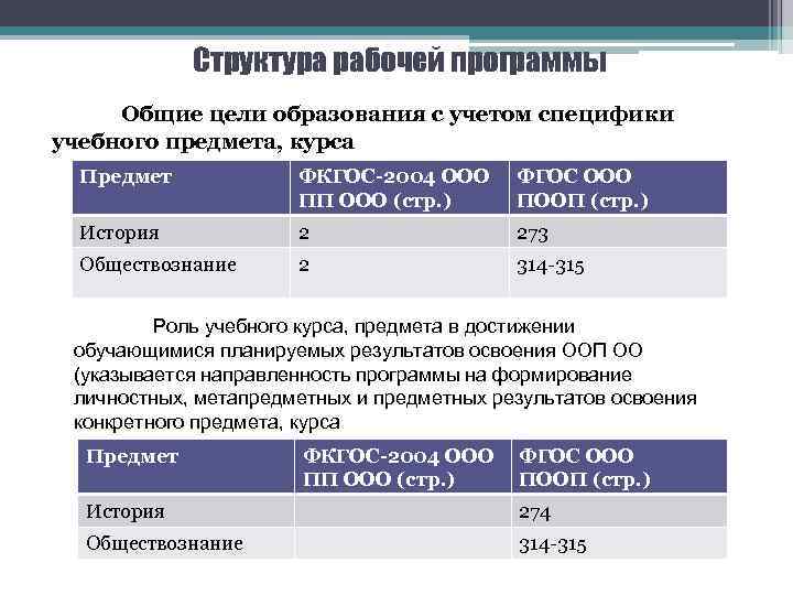 Структура рабочей программы Общие цели образования с учетом специфики учебного предмета, курса Предмет ФКГОС-2004