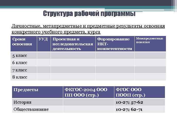 Структура рабочей программы Личностные, метапредметные и предметные результаты освоения конкретного учебного предмета, курса Сроки