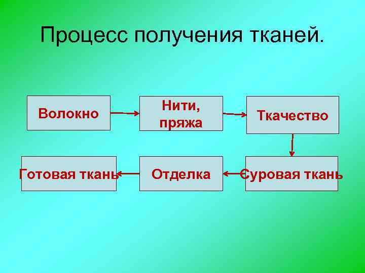 Процесс получения тканей. Волокно Нити, пряжа Ткачество Готовая ткань Отделка Суровая ткань 