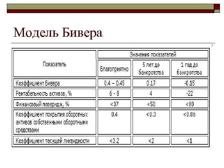 Модель Бивера 