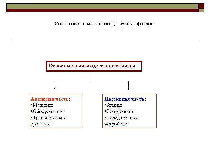 Состав основных производственных фондов Основные производственные фонды Активная часть: • Машины • Оборудования •
