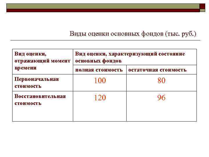Виды оценки основных фондов (тыс. руб. ) Вид оценки, характеризующий состояние отражающий момент основных