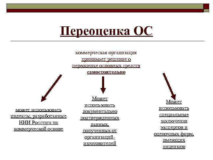 Переоценка ОС коммерческая организация принимает решение о переоценке основных средств самостоятельно может использовать индексы,