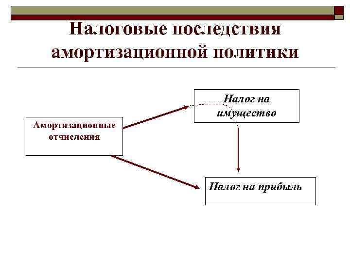 Налоговые последствия амортизационной политики Налог на имущество Амортизационные отчисления Налог на прибыль 