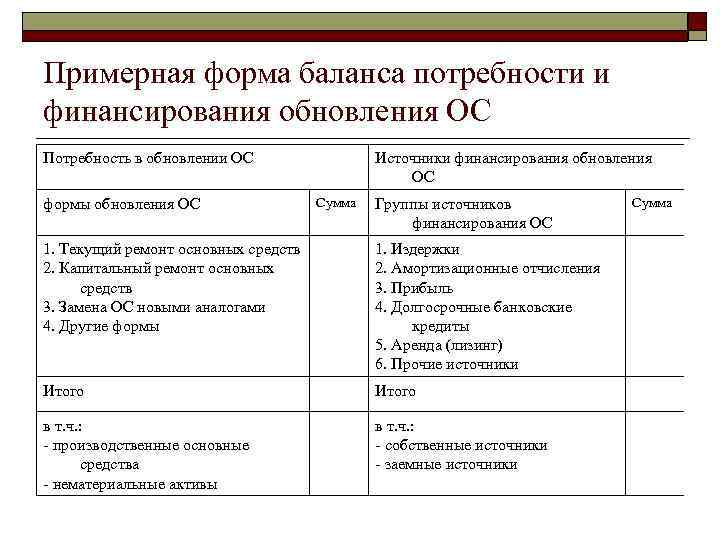 Примерная форма баланса потребности и финансирования обновления ОС Потребность в обновлении ОС формы обновления