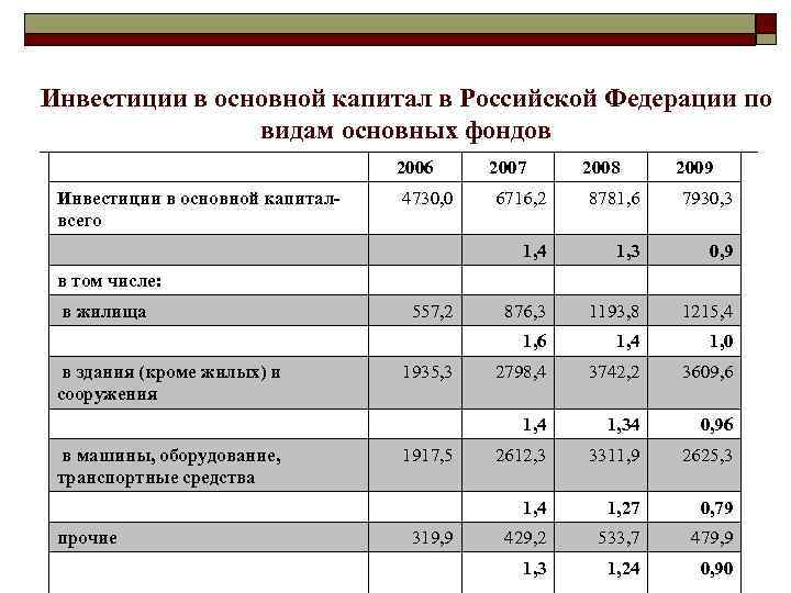 Инвестиции в основной капитал в Российской Федерации по видам основных фондов Инвестиции в основной