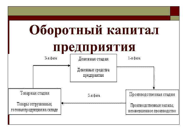 Оборотный капитал предприятия 