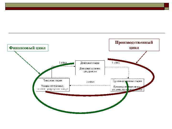 Финансовый цикл Производственный цикл 