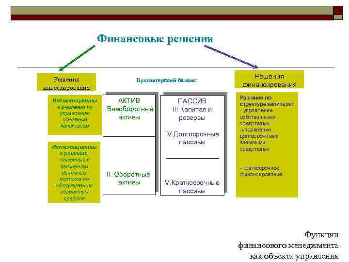 Финансовые решения Решения инвестирования Инвестиционны е решения по управлению основным капиталом Инвестиционны е решения,