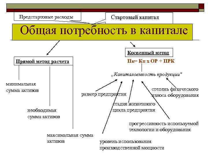 Предстартовые расходы Стартовый капитал Общая потребность в капитале Косвенный метод Прямой метод расчета Пк=
