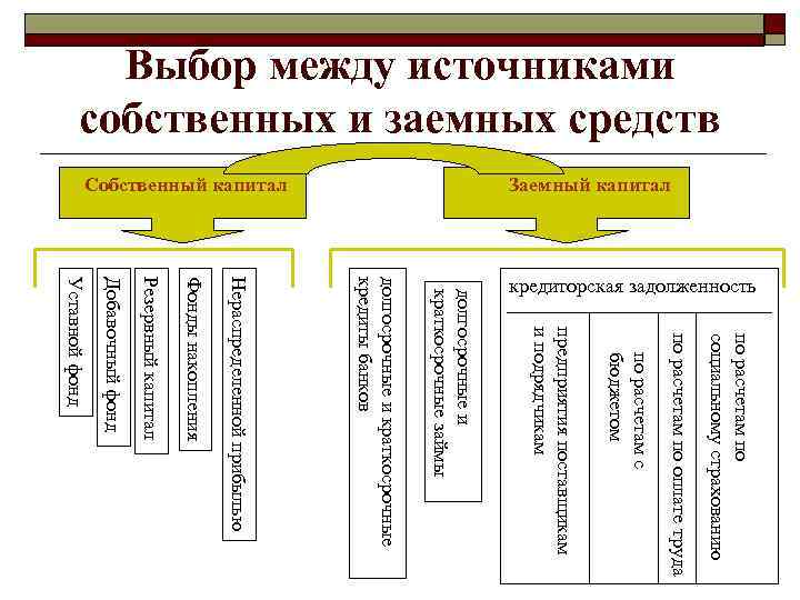Выбор между источниками собственных и заемных средств Заемный капитал Собственный капитал по расчетам по