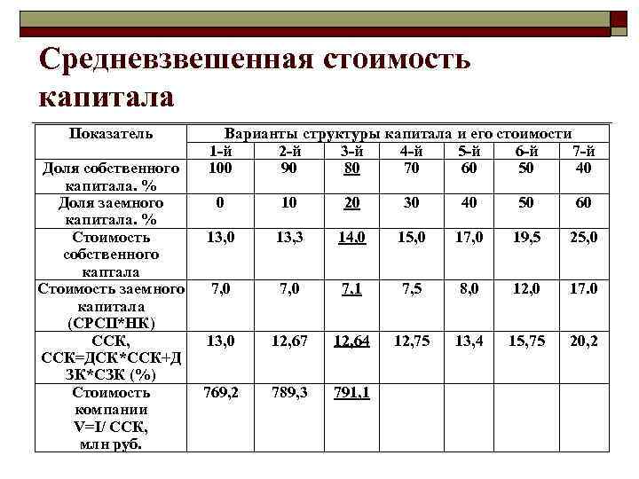 Средневзвешенная стоимость капитала Показатель Варианты структуры капитала и его стоимости 1 -й 2 -й
