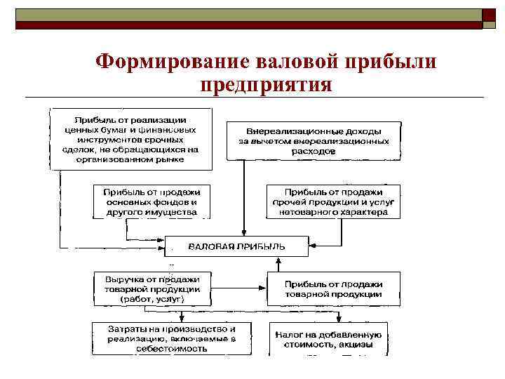 Формирование валовой прибыли предприятия 