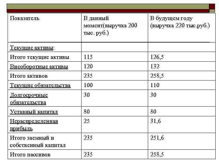 Показатель В данный момент(выручка 200 тыс. руб. ) В будущем году (выручка 220 тыс.
