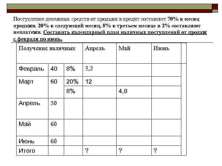 Поступление денежных средств от продажи в кредит составляет 70% в месяц продажи. 20% в
