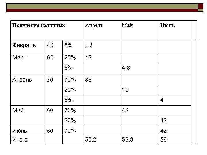 Получение наличных Апрель Февраль 40 8% 3, 2 Март 60 20% 12 8% Апрель