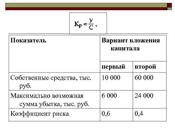 Показатель Вариант вложения капитала первый Собственные средства, тыс. руб. Максимально возможная сумма убытка, тыс.