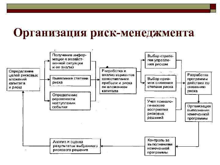 Организация риск-менеджмента 