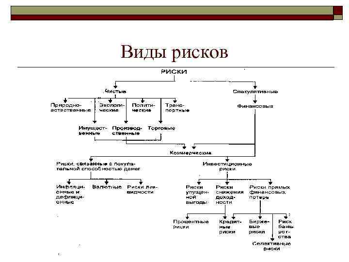 Виды рисков 