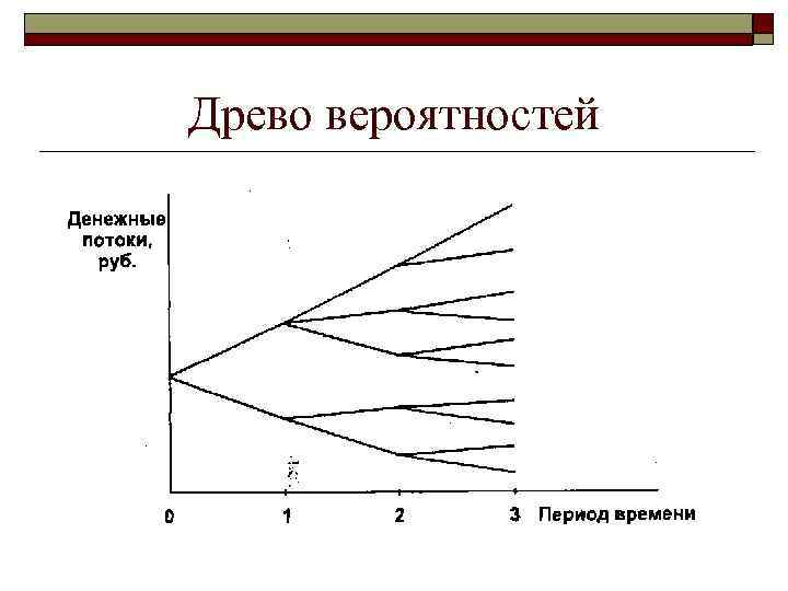 Древо вероятностей 