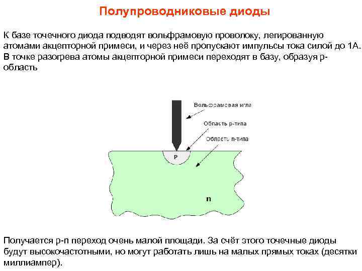 Полупроводниковые диоды К базе точечного диода подводят вольфрамовую проволоку, легированную атомами акцепторной примеси, и