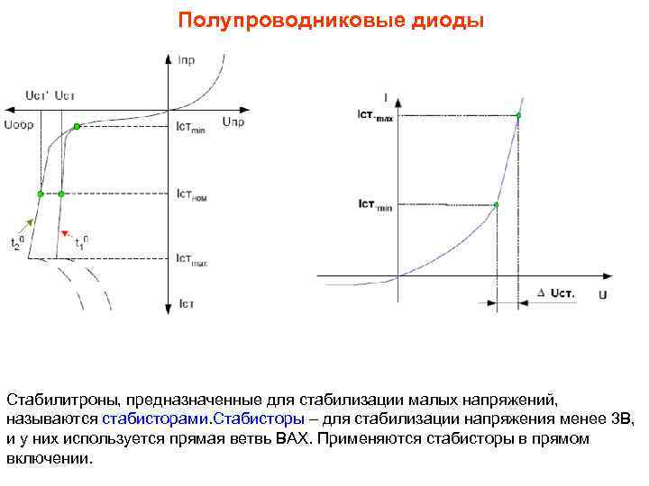 Полупроводниковые диоды Стабилитроны, предназначенные для стабилизации малых напряжений, называются стабисторами. Стабисторы – для стабилизации