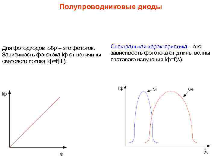 Полупроводниковые диоды Для фотодиодов Iобр – это фототок. Зависимость фототока Iф от величины светового