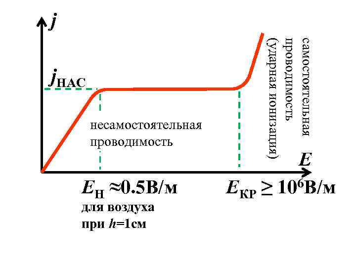 j несамостоятельная проводимость EН ≈0. 5 В/м для воздуха при h=1 см самостоятельная проводимость