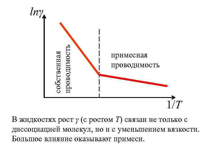 собственная проводимость lnγ примесная проводимость 1/T В жидкостях рост γ (с ростом Т) связан