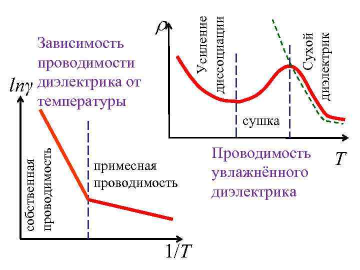 Сухой диэлектрик Усиление диссоциации Зависимость проводимости lnγ диэлектрика от температуры r собственная проводимость сушка