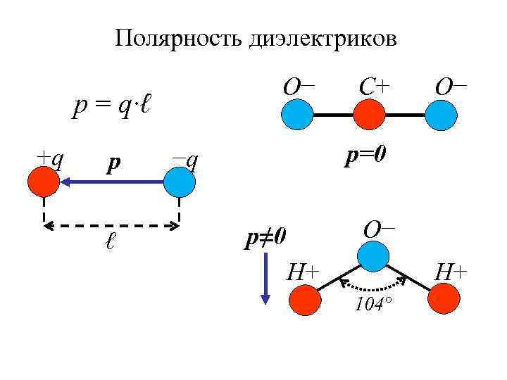 Полярность диэлектриков O− p = q·ℓ +q p ℓ C+ O− p=0 −q O−